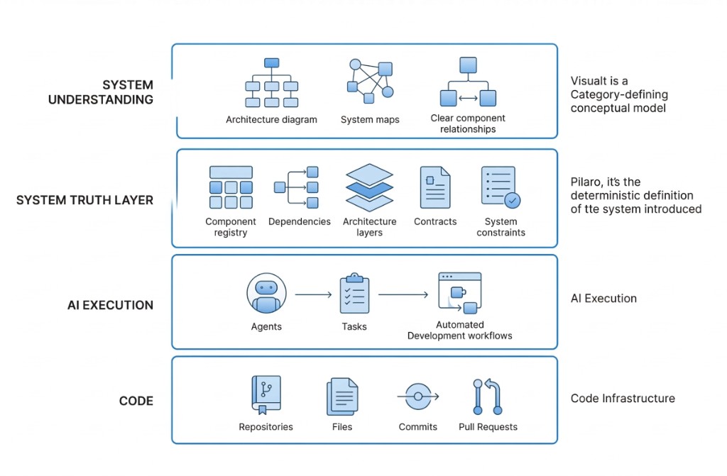 Agentic Coding Stack: AI Agents above, System Truth Layer (Pilaro) in the middle, Software Architecture below